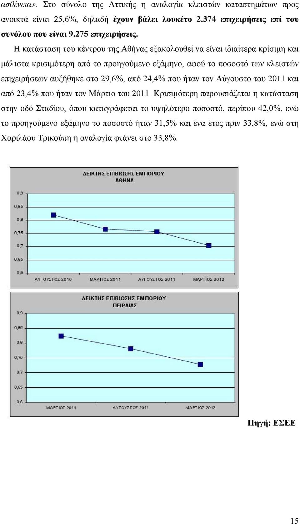 Η κατάσταση του κέντρου της Αθήνας εξακολουθεί να είναι ιδιαίτερα κρίσιμη και μάλιστα κρισιμότερη από το προηγούμενο εξάμηνο, αφού το ποσοστό των κλειστών επιχειρήσεων αυξήθηκε