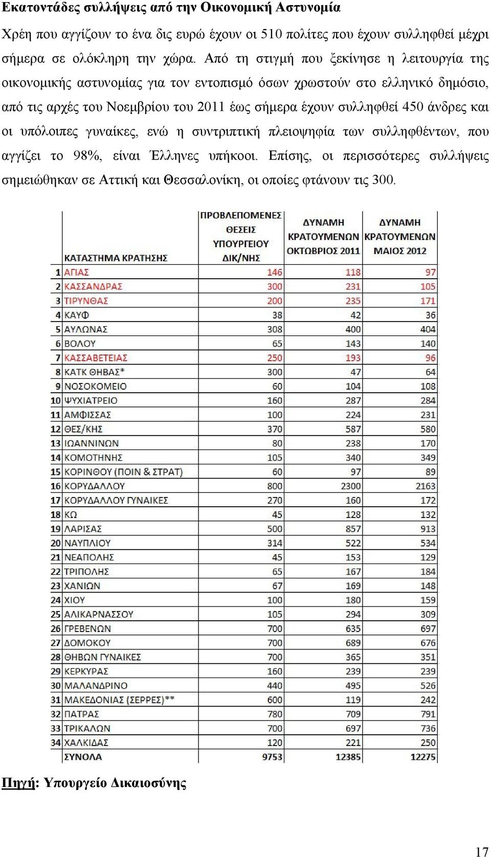 Από τη στιγμή που ξεκίνησε η λειτουργία της οικονομικής αστυνομίας για τον εντοπισμό όσων χρωστούν στο ελληνικό δημόσιο, από τις αρχές του Νοεμβρίου