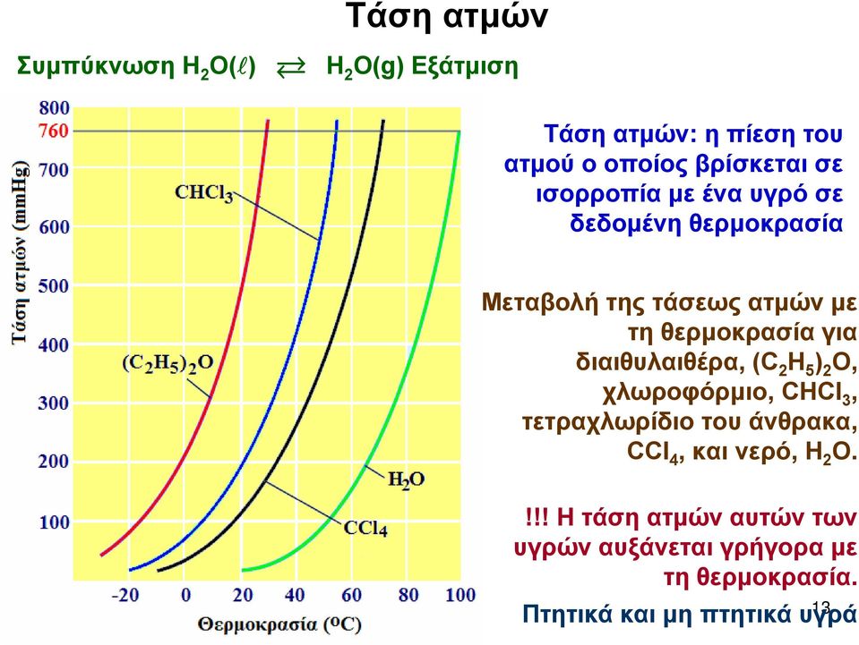 διαιθυλαιθέρα, (C 2 H 5 ) 2 O, χλωροφόρμιο, CHCl 3, τετραχλωρίδιο του άνθρακα, CCl 4, και νερό, Η