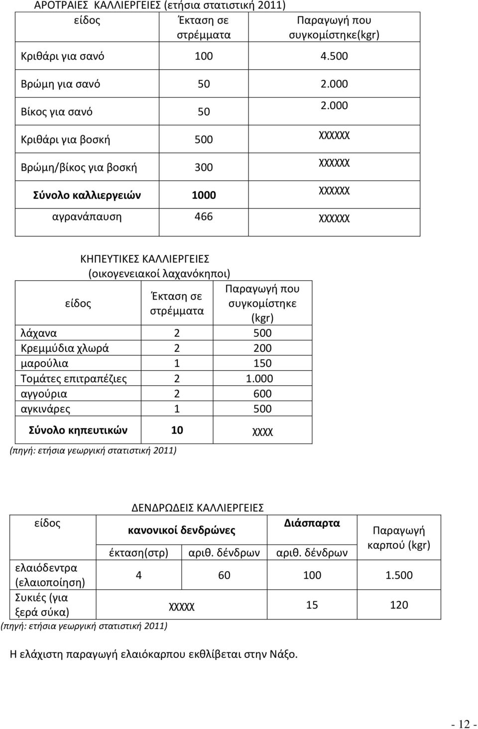 000 χχχχχχ χχχχχχ χχχχχχ αγρανάπαυση 466 χχχχχχ είδος ΚΗΠΕΥΤΙΚΕΣ ΚΑΛΛΙΕΡΓΕΙΕΣ (οικογενειακοί λαχανόκηποι) Έκταση σε στρέμματα Παραγωγή που συγκομίστηκε (kgr) λάχανα 2 500 Κρεμμύδια χλωρά 2 200