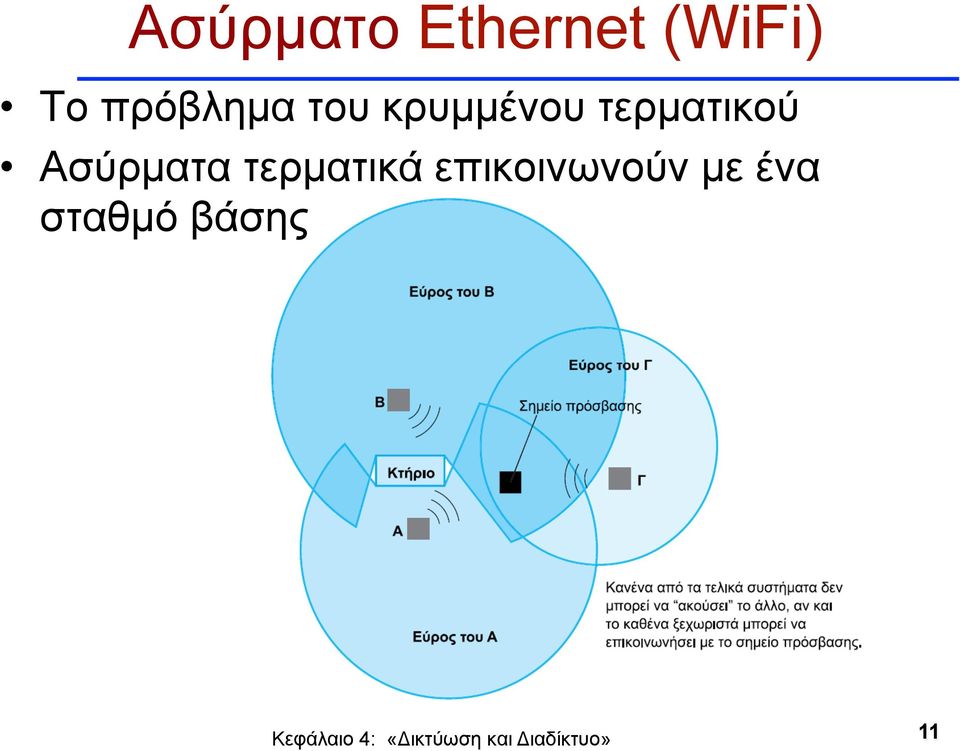 τερµατικού Ασύρµατα