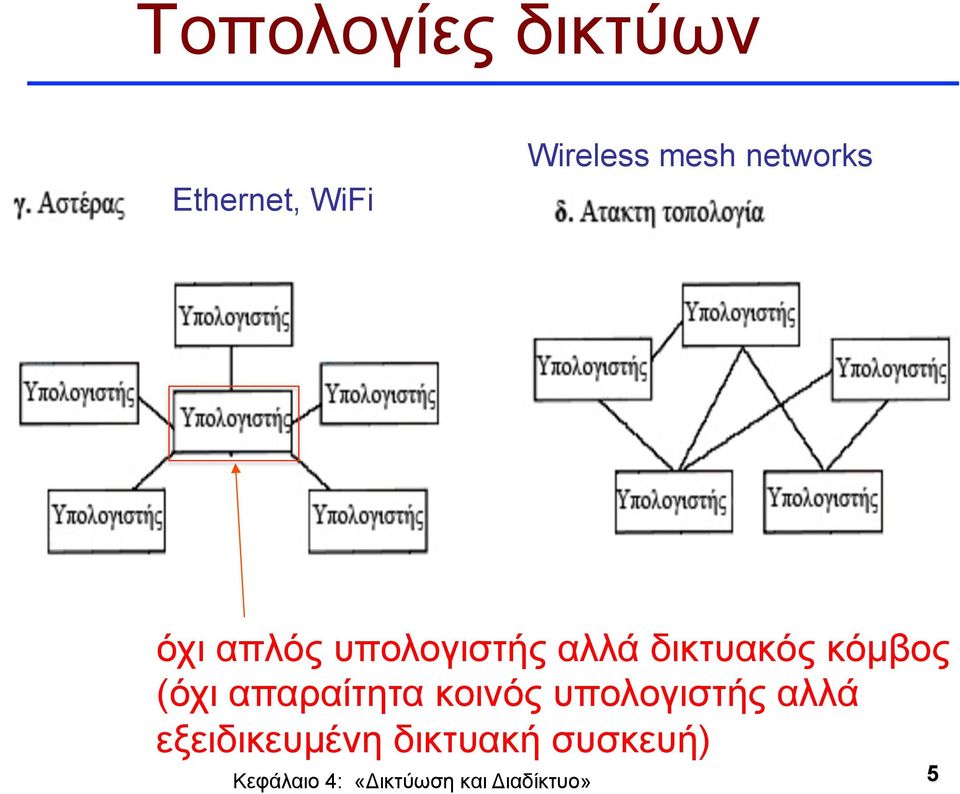 δικτυακός κόµβος (όχι απαραίτητα κοινός