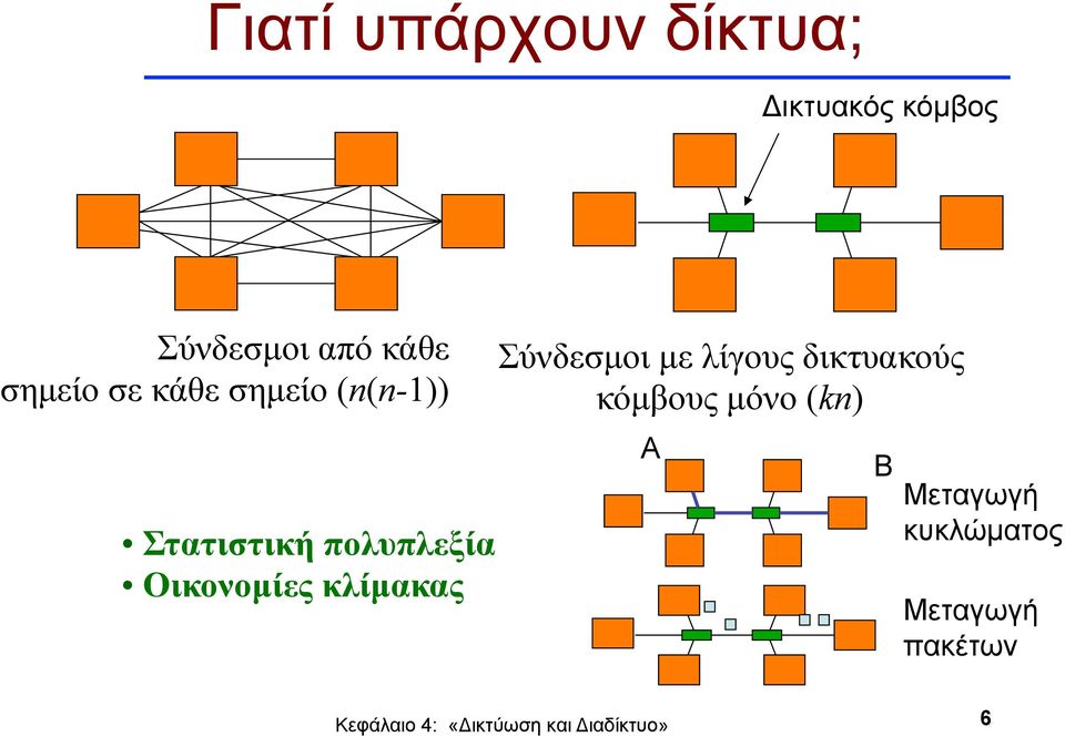 πολυπλεξία Οικονοµίες κλίµακας Σύνδεσµοι µε λίγους