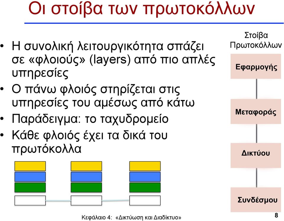 στηρίζεται στις υπηρεσίες του αµέσως από κάτω Παράδειγµα: το