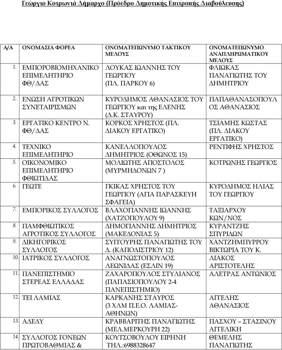 ΤΕΧΝΙΚΟ ΚΑΝΕΛΛΟΠΟΥΛΟΣ ΕΠΙΜΕΛΗΤΗΡΙΟ ΗΜΗΤΡΙΟΣ (ΟΘΩΝΟΣ 15) 5. ΟΙΚΟΝΟΜΙΚΟ ΜΟΛΙΩΤΗΣ ΑΠΟΣΤΟΛΟΣ ΕΠΙΜΕΛΗΤΗΡΙΟ (ΜΥΡΜΗ ΟΝΩΝ 7 ) ΦΘΙΩΤΙ ΑΣ 6. ΓΕΩΤΕ ΓΚΙΚΑΣ ΧΡΗΣΤΟΣ ΤΟΥ ΓΕΩΡΓΙΟΥ (ΑΓΙΑ ΠΑΡΑΣΚΕΥΗ ΣΦΑΓΕΙΑ) 7.