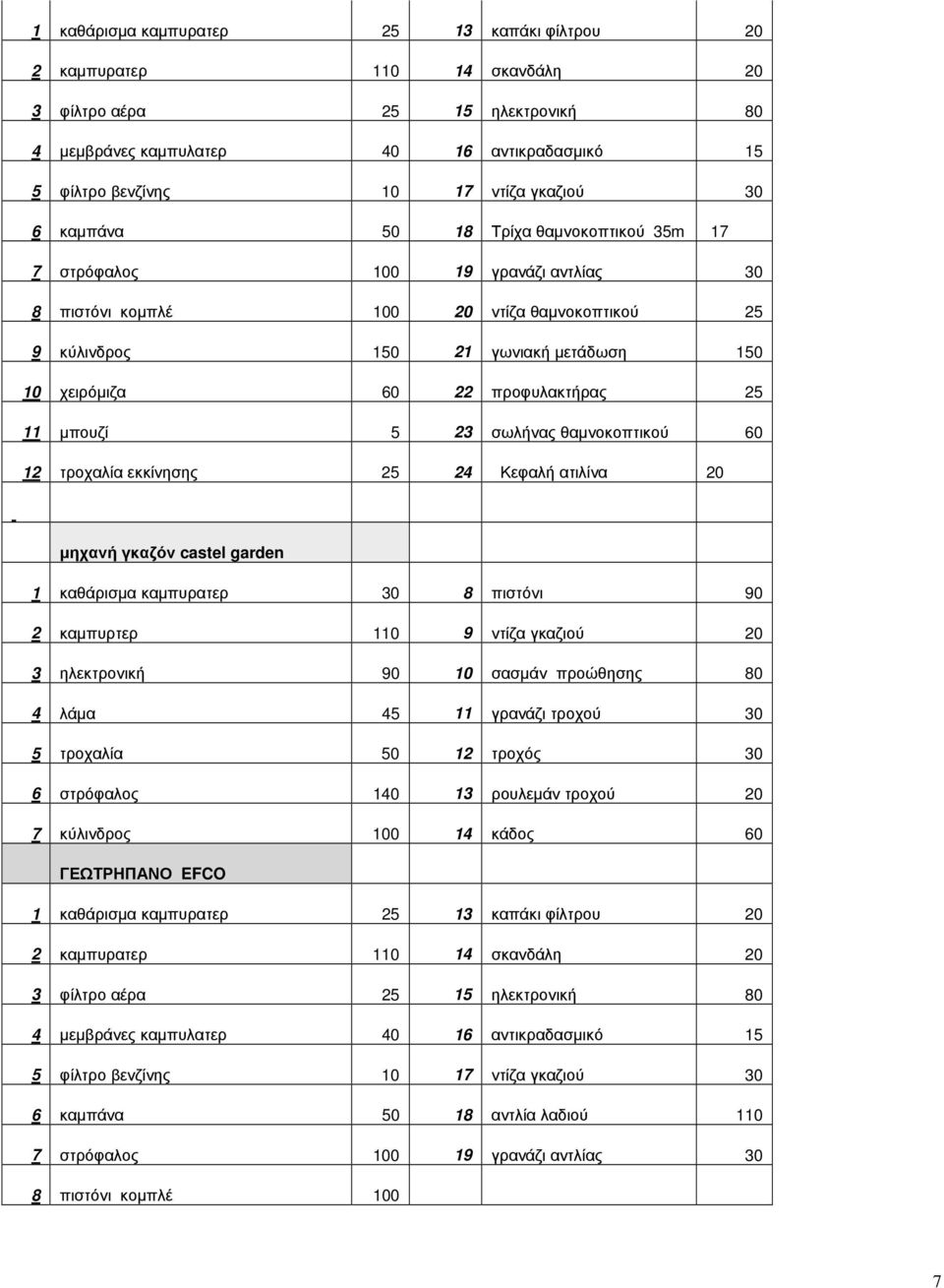 5 23 σωλήνας θαµνοκοπτικού 60 2 τροχαλία εκκίνησης 25 24 Κεφαλή ατιλίνα 20 µηχανή γκαζόν castel garden καθάρισµα καµπυρατερ 30 8 πιστόνι 90 2 καµπυρτερ 0 9 ντίζα γκαζιού 20 3 ηλεκτρονική 90 0 σασµάν