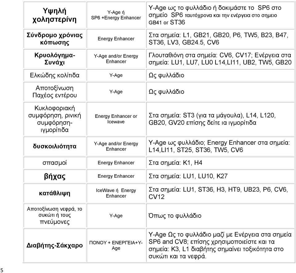 5, CV6 Γλουταθιόνη στα σημεία: CV6, CV17; Ενέργεια στα σημεία: LU1, LU7, LU0 L14,LI11, UB2, TW5, GB20 Ελκώδης κολίτιδα Ως φυλλάδιο Αποτοξίνωση Παχέος εντέρου Κυκλοφοριακή συμφόρηση, ρινική