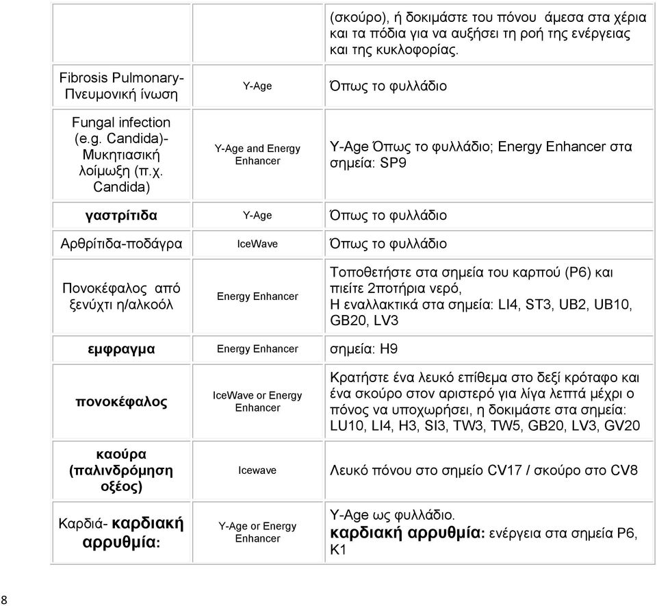 Όπως το φυλλάδιο Όπως το φυλλάδιο; Energy στα σημεία: SP9 γαστρίτιδα Όπως το φυλλάδιο Αρθρίτιδα-ποδάγρα IceWave Όπως το φυλλάδιο Πονοκέφαλος από ξενύχτι η/αλκοόλ Energy Τοποθετήστε στα σημεία του