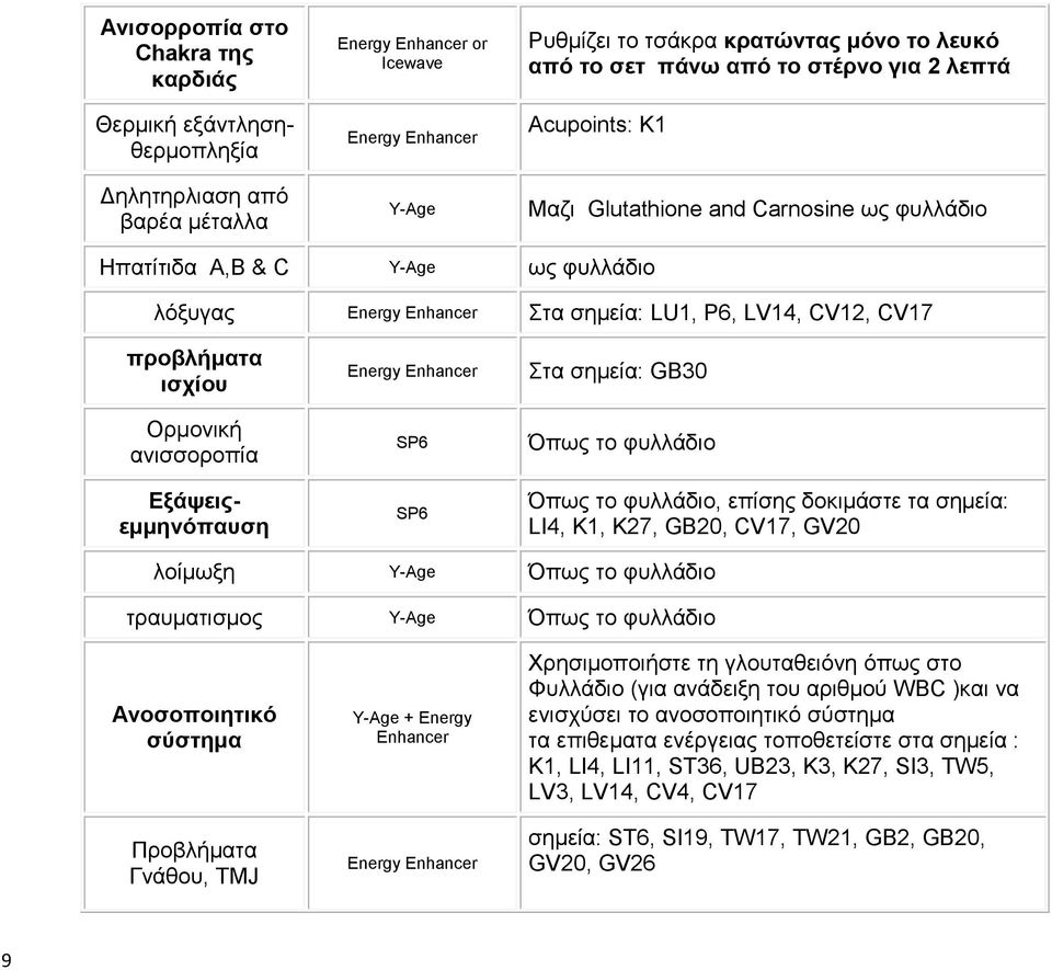 Εξάψειςεμμηνόπαυση Energy SP6 SP6 Στα σημεία: GB30 Όπως το φυλλάδιο Όπως το φυλλάδιο, επίσης δοκιμάστε τα σημεία: LI4, K1, K27, GB20, CV17, GV20 λοίμωξη Όπως το φυλλάδιο τραυματισμος Όπως το φυλλάδιο