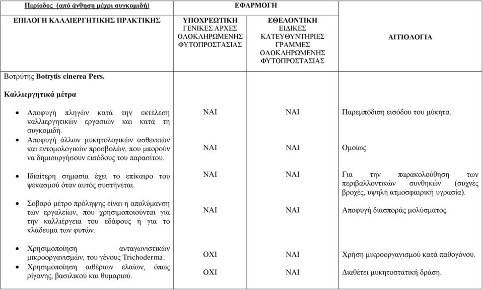 Αποφυγή άλλων μυκητολογικών ασθενειών και εντομολογικών προσβολών, που μπορούν να δημιουργήσουν εισόδους του παρασίτου. Παρεμπόδιση εισόδου του μύκητα. Ομοίως.