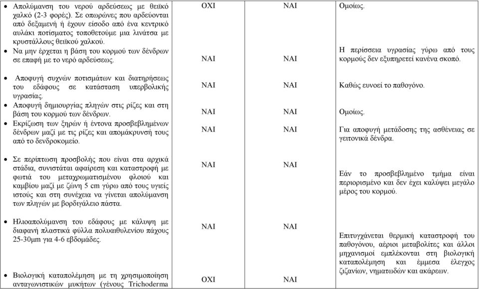 Να μην έρχεται η βάση του κορμού των δένδρων σε επαφή με το νερό αρδεύσεως. ΟΧΙ Ομοίως. Η περίσσεια υγρασίας γύρω από τους κορμούς δεν εξυπηρετεί κανένα σκοπό.