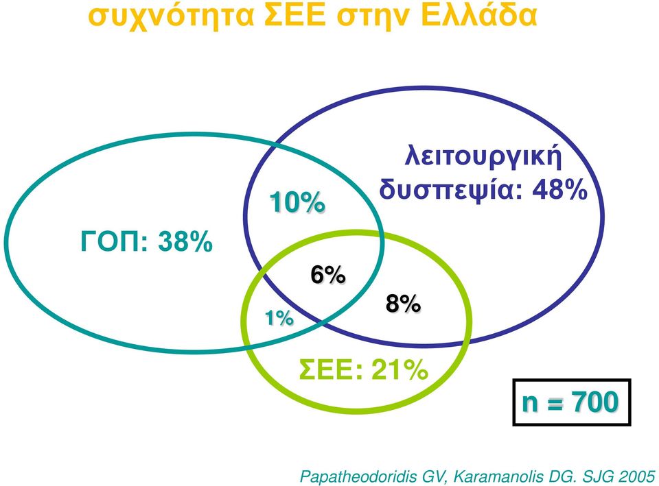 δυσπεψία: 48% 8% ΣΕΕ: 21% n = 700