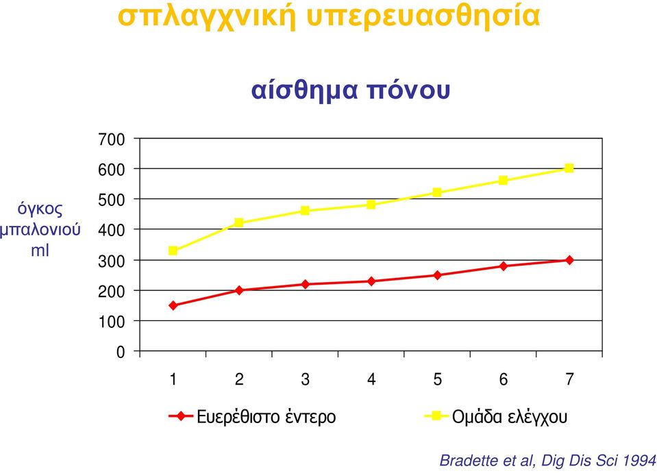 200 100 0 1 2 3 4 5 6 7 Ευερέθιστο έντερο