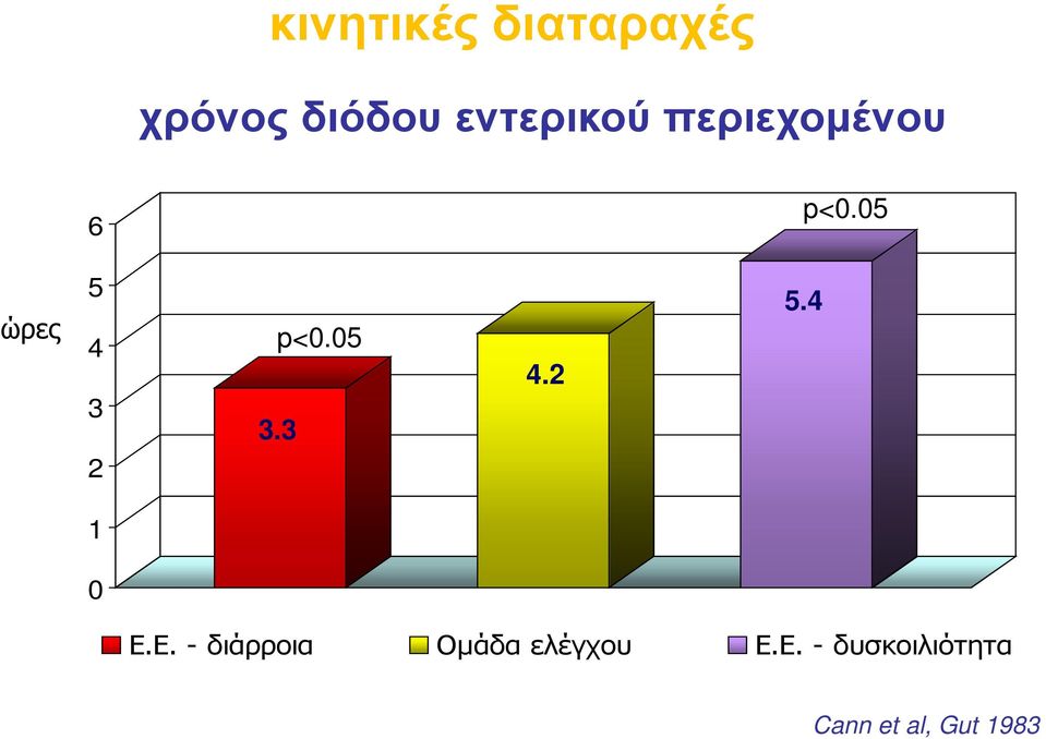 05 ώρες 5 4 3 2 p<0.05 3.3 4.2 5.4 1 0 Ε.