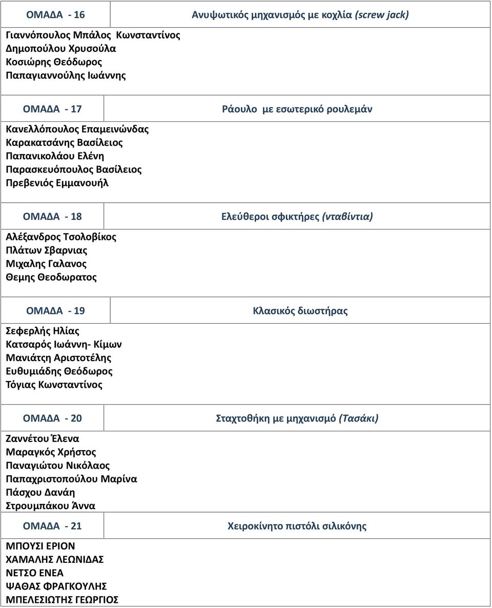 Ελεύθεροι σφικτήρες (νταβίντια) ΟΜΑΔΑ - 19 Σεφερλής Ηλίας Κατσαρός Ιωάννη- Κίμων Μανιάτςη Αριστοτέλης Ευθυμιάδης Θεόδωρος Τόγιας Κωνσταντίνος Κλασικός διωστήρας ΟΜΑΔΑ - 20 Ζαννέτου Έλενα Μαραγκός