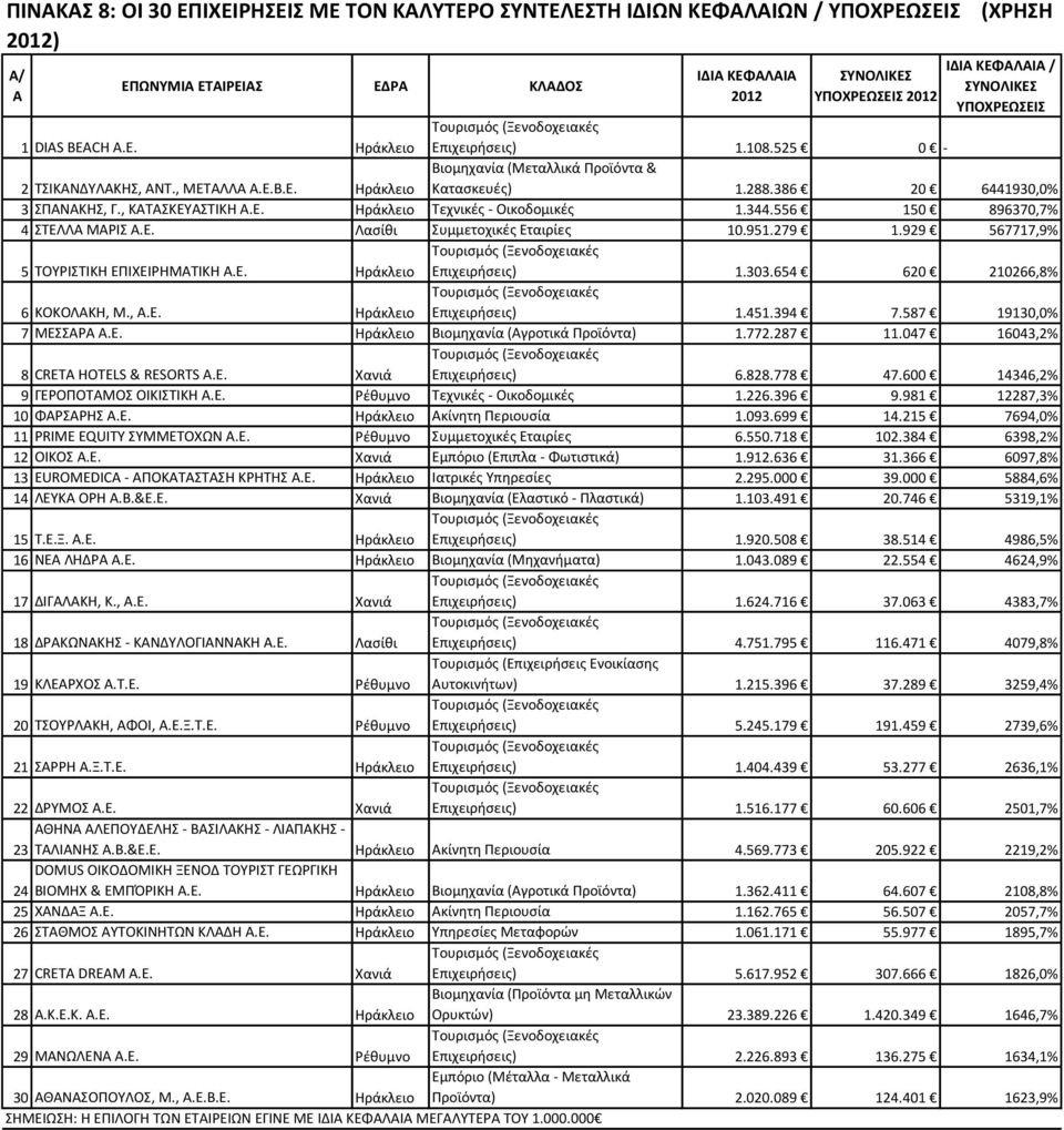 386 20 6441930,0% 3 ΣΡΑΝΑΚΘΣ, Γ., ΚΑΤΑΣΚΕΥΑΣΤΙΚΘ Α.Ε. Θράκλειο Τεχνικζσ - Οικοδομικζσ 1.344.556 150 896370,7% 4 ΣΤΕΛΛΑ ΜΑΙΣ Α.Ε. Λαςίκι Συμμετοχικζσ Εταιρίεσ 10.951.279 1.