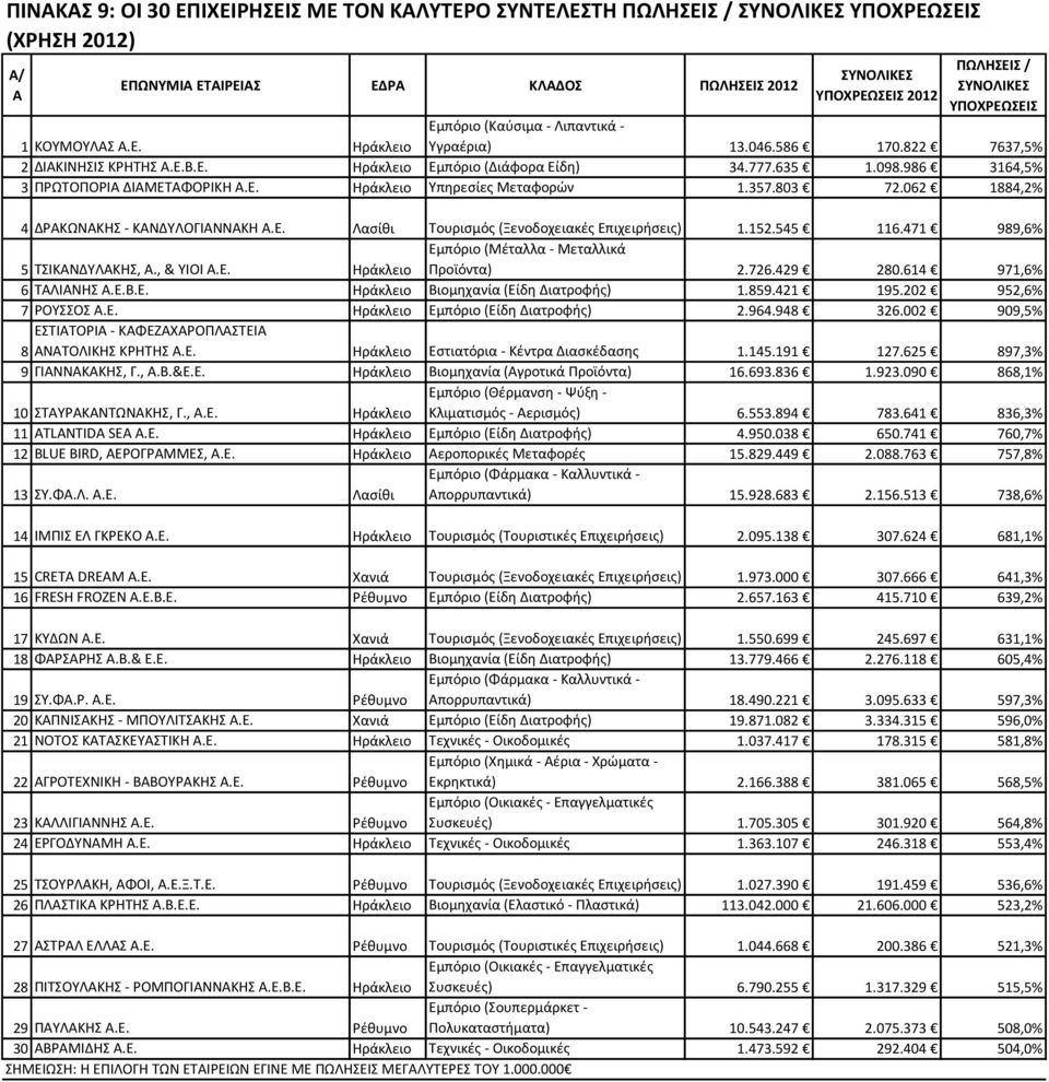 357.803 72.062 1884,2% 4 ΔΑΚΩΝΑΚΘΣ - ΚΑΝΔΥΛΟΓΙΑΝΝΑΚΘ Α.Ε. Λαςίκι Τουριςμόσ (Ξενοδοχειακζσ Επιχειριςεισ) 1.152.545 116.471 989,6% 5 ΤΣΙΚΑΝΔΥΛΑΚΘΣ, Α., & ΥΙΟΙ Α.Ε. Θράκλειο Εμπόριο (Μζταλλα - Μεταλλικά Ρροϊόντα) 2.