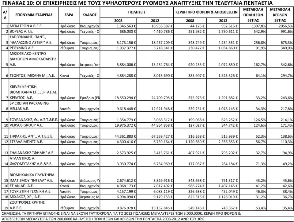 030 4.410.786 251.982 2.750.611 542,9% 991,6% ΣΑΡΟΥΝΑΚΘΣ, ΡΑΝΤ., 3 "ΘΑΛΑΣΣΙΝΟ ΑΣΤΕΙ" Α.Ε. Θράκλειο Τουριςμόσ (Ξενοδοχειακζσ 5.173.156 Επιχειριςεισ) 18.457.209 548.749 4.254.