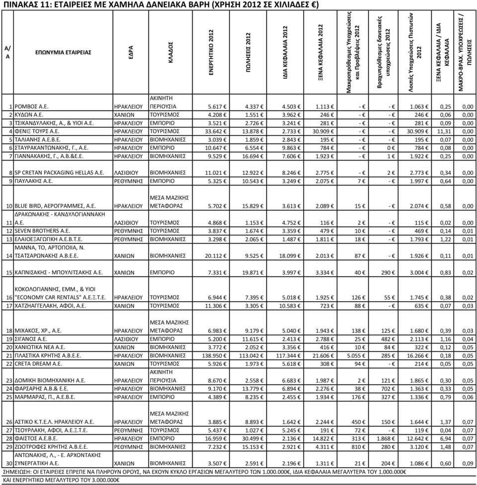 337 4.503 1.113 - - 1.063 0,25 0,00 2 ΚΥΔΩΝ Α.Ε. ΧΑΝΙΩΝ ΤΟΥΙΣΜΟΣ 4.208 1.551 3.962 246 - - 246 0,06 0,00 3 ΤΣΙΚΑΝΔΥΛΑΚΘΣ, Α., & ΥΙΟΙ Α.Ε. ΘΑΚΛΕΙΟΥ ΕΜΡΟΙΟ 3.521 2.726 3.