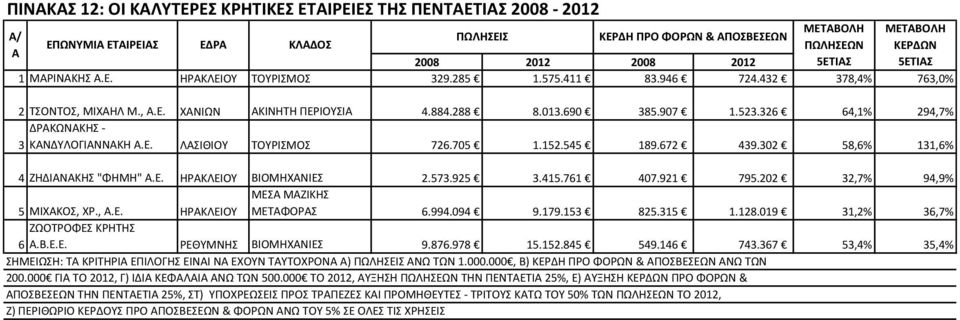 326 64,1% 294,7% ΔΑΚΩΝΑΚΘΣ - 3 ΚΑΝΔΥΛΟΓΙΑΝΝΑΚΘ Α.Ε. ΛΑΣΙΘΙΟΥ ΤΟΥΙΣΜΟΣ 726.705 1.152.545 189.672 439.302 58,6% 131,6% 4 ΗΘΔΙΑΝΑΚΘΣ "ΦΘΜΘ" Α.Ε. ΘΑΚΛΕΙΟΥ ΒΙΟΜΘΧΑΝΙΕΣ 2.573.925 3.415.761 407.921 795.