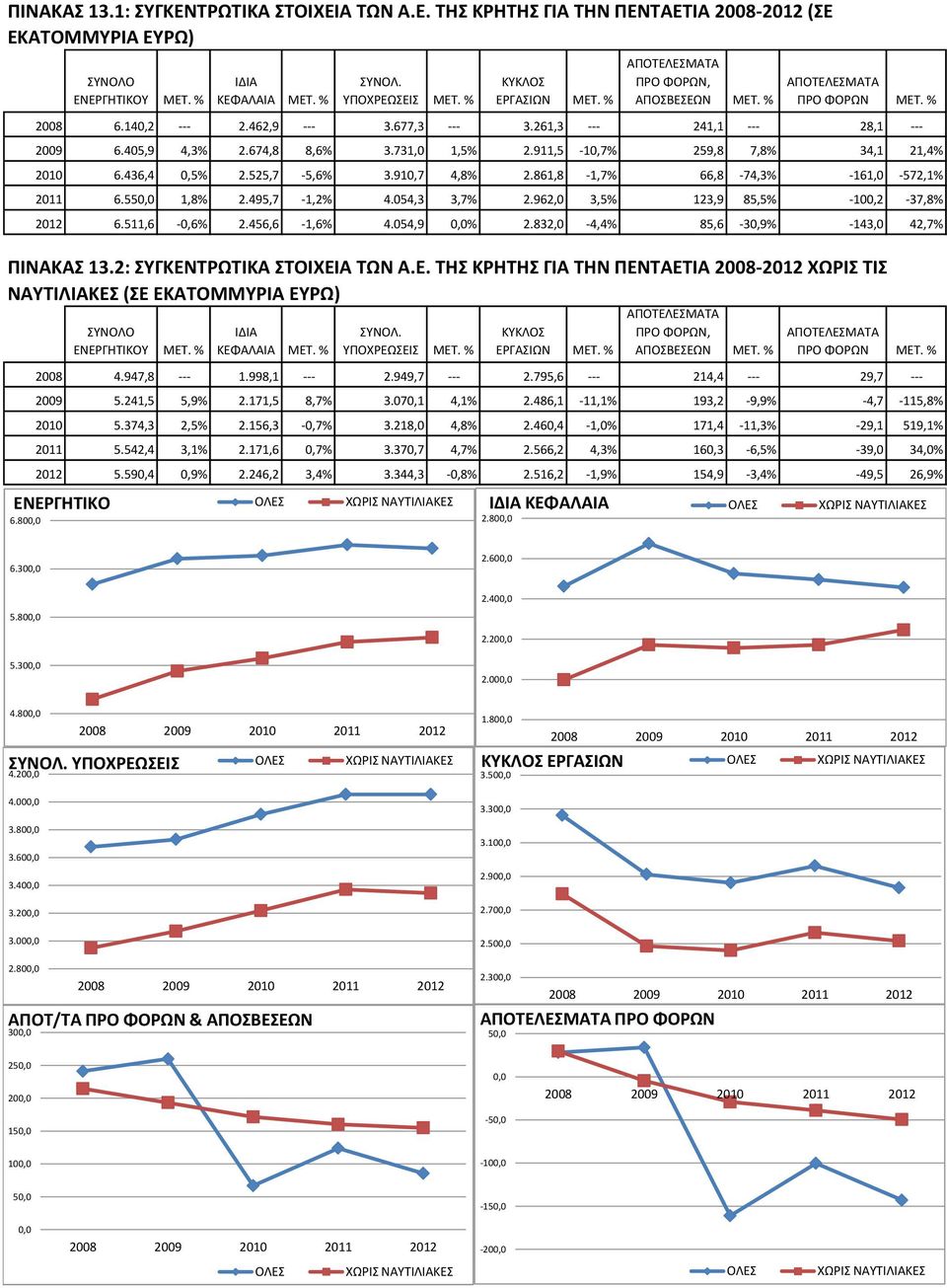 911,5-10,7% 259,8 7,8% 34,1 21,4% 2010 6.436,4 0,5% 2.525,7-5,6% 3.910,7 4,8% 2.861,8-1,7% 66,8-74,3% -161,0-572,1% 2011 6.550,0 1,8% 2.495,7-1,2% 4.054,3 3,7% 2.