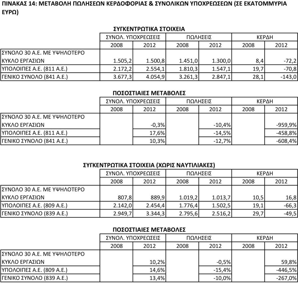 ΥΡΟΧΕΩΣΕΙΣ ΡΩΛΘΣΕΙΣ ΚΕΔΘ 2008 2012 2008 2012 2008 2012 ΣΥΝΟΛΟ 30 Α.Ε. ΜΕ ΥΨΘΛΟΤΕΟ ΚΥΚΛΟ ΕΓΑΣΙΩΝ -0,3% -10,4% -959,9% ΥΡΟΛΟΙΡΕΣ Α.Ε. (811 Α.Ε.) 17,6% -14,5% -458,8% ΓΕΝΙΚΟ ΣΥΝΟΛΟ (841 Α.Ε.) 10,3% -12,7% -608,4% ΤΓΚΕΝΣΡΩΣΙΚΑ ΣΟΙΧΕΙΑ (ΧΩΡΙ ΝΑΤΣΙΛΙΑΚΕ) ΣΥΝΟΛ.