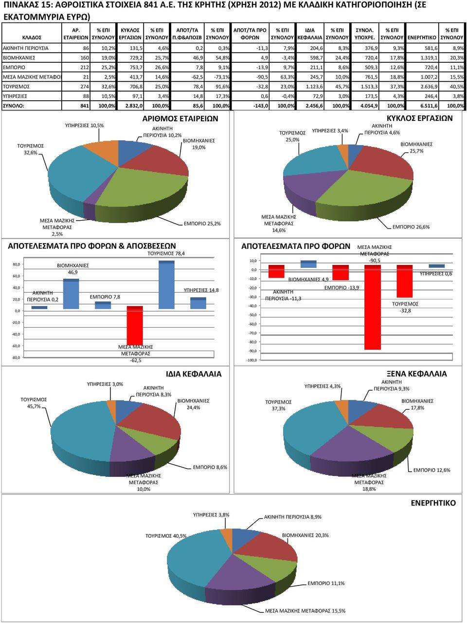 % ΕΠΙ ΤΝΟΛΟΤ ΕΝΕΡΓΗΣΙΚΟ % ΕΠΙ ΤΝΟΛΟΤ ΑΚΙΝΘΤΘ ΡΕΙΟΥΣΙΑ 86 10,2% 131,5 4,6% 0,2 0,3% -11,3 7,9% 204,6 8,3% 376,9 9,3% 581,6 8,9% ΒΙΟΜΘΧΑΝΙΕΣ 160 19,0% 729,2 25,7% 46,9 54,8% 4,9-3,4% 598,7 24,4% 720,4