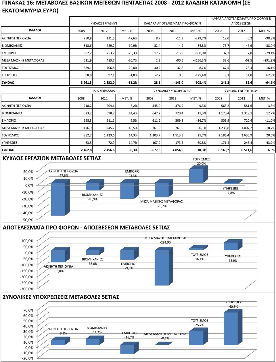 % ΑΚΙΝΘΤΘ ΡΕΙΟΥΣΙΑ 250,8 131,5-47,6% 8,7-11,3-229,7% 19,0 0,2-98,8% ΒΙΟΜΘΧΑΝΙΕΣ 818,6 729,2-10,9% 32,4 4,9-84,8% 75,7 46,9-38,0% ΕΜΡΟΙΟ 982,2 753,7-23,3% 17,2-13,9-180,9% 37,3 7,8-79,1% ΜΕΣΑ ΜΑΗΙΚΘΣ