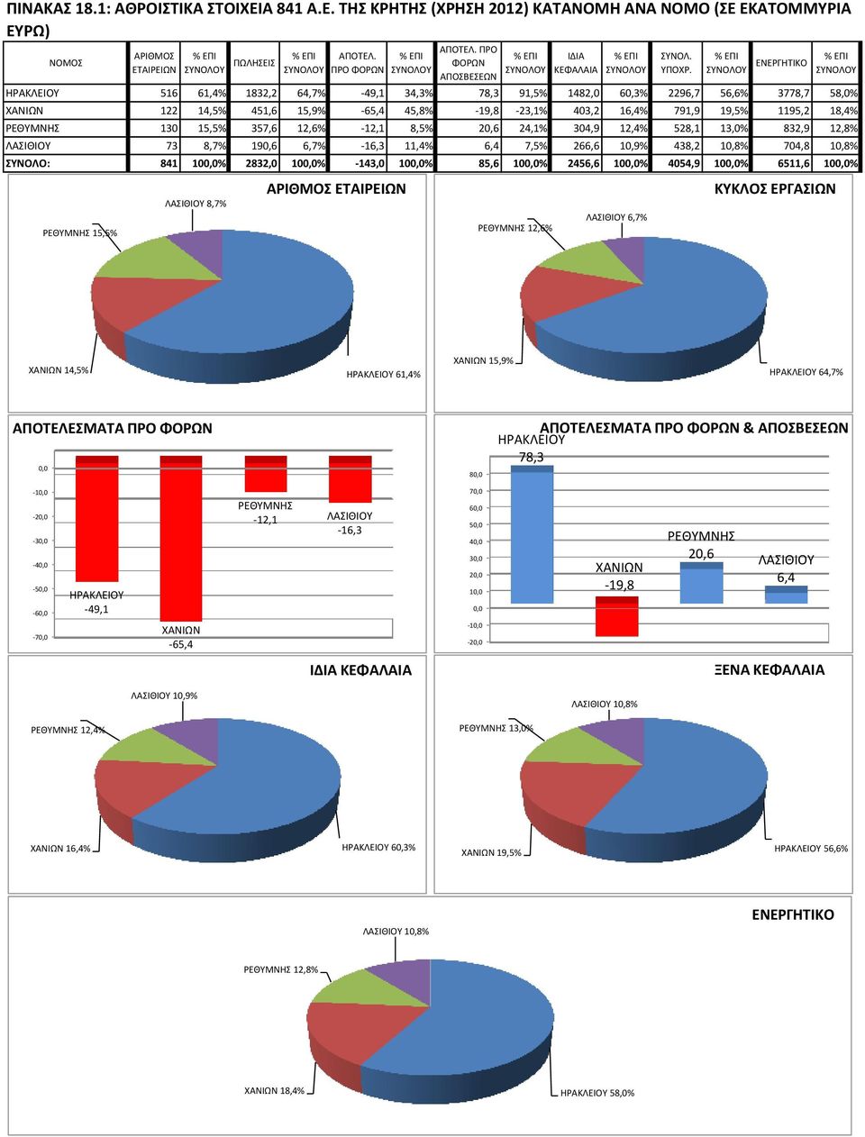 % ΕΡΙ ΣΥΝΟΛΟΥ ΕΝΕΓΘΤΙΚΟ % ΕΡΙ ΣΥΝΟΛΟΥ ΘΑΚΛΕΙΟΥ 516 61,4% 1832,2 64,7% -49,1 34,3% 78,3 91,5% 1482,0 60,3% 2296,7 56,6% 3778,7 58,0% ΧΑΝΙΩΝ 122 14,5% 451,6 15,9% -65,4 45,8% -19,8-23,1% 403,2 16,4%