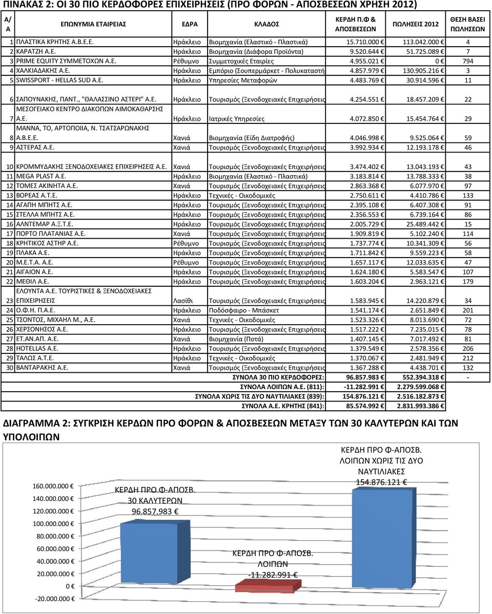 857.979 130.905.216 3 5 SWISSPORT - HELLAS SUD Α.Ε. Θράκλειο Υπθρεςίεσ Μεταφορϊν 4.483.769 30.914.596 11 6 ΣΑΡΟΥΝΑΚΘΣ, ΡΑΝΤ., "ΘΑΛΑΣΣΙΝΟ ΑΣΤΕΙ" Α.Ε. Θράκλειο Τουριςμόσ (Ξενοδοχειακζσ Επιχειριςεισ) 4.