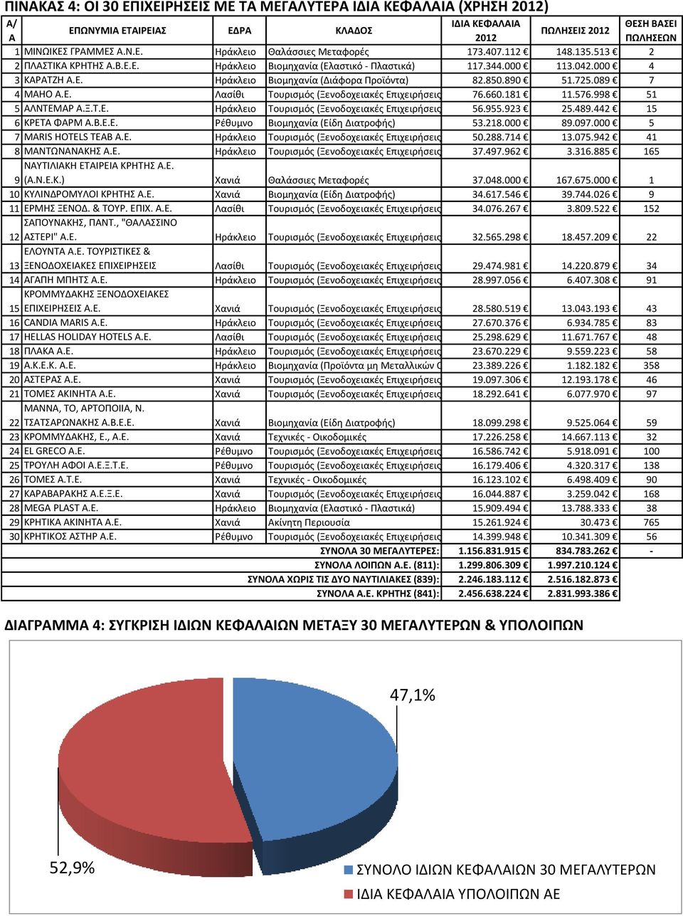 Λαςίκι Τουριςμόσ (Ξενοδοχειακζσ Επιχειριςεισ) 76.660.181 11.576.998 51 5 ΑΛΝΤΕΜΑ Α.Ξ.Τ.Ε. Θράκλειο Τουριςμόσ (Ξενοδοχειακζσ Επιχειριςεισ) 56.955.923 25.489.442 15 6 ΚΕΤΑ ΦΑΜ Α.Β.Ε.Ε. ζκυμνο Βιομθχανία (Είδθ Διατροφισ) 53.