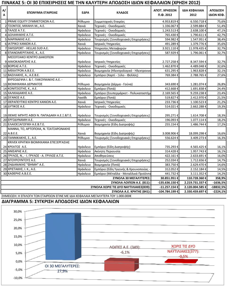 638.100 47,1% 4 ΔΟΛΑΨΑΚΘΣ Α.Τ.Ε. Θράκλειο Τεχνικζσ - Οικοδομικζσ 765.430 1.790.611 42,7% 5 ΜΑΙΝΑΚΘΣ Α.Ε. Θράκλειο Τουριςμόσ (Ξενοδοχειακζσ Επιχειριςεισ) 594.982 1.547.951 38,4% 6 ΙΑΤΙΚΟ ΧΑΝΙΩΝ Α.Ε. Χανιά Ιατρικζσ Υπθρεςίεσ 491.