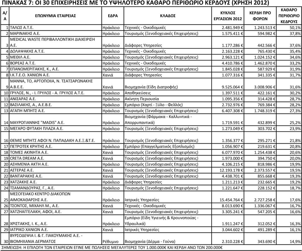 566 37,6% 4 ΔΟΛΑΨΑΚΘΣ Α.Τ.Ε. Θράκλειο Τεχνικζσ - Οικοδομικζσ 2.163.228 765.430 35,4% 5 ΜΕΘΙΛ Α.Ε. Θράκλειο Τουριςμόσ (Ξενοδοχειακζσ Επιχειριςεισ) 2.963.121 1.024.152 34,6% 6 ΒΟΕΑΣ Α.Τ.Ε. Θράκλειο Τεχνικζσ - Οικοδομικζσ 4.