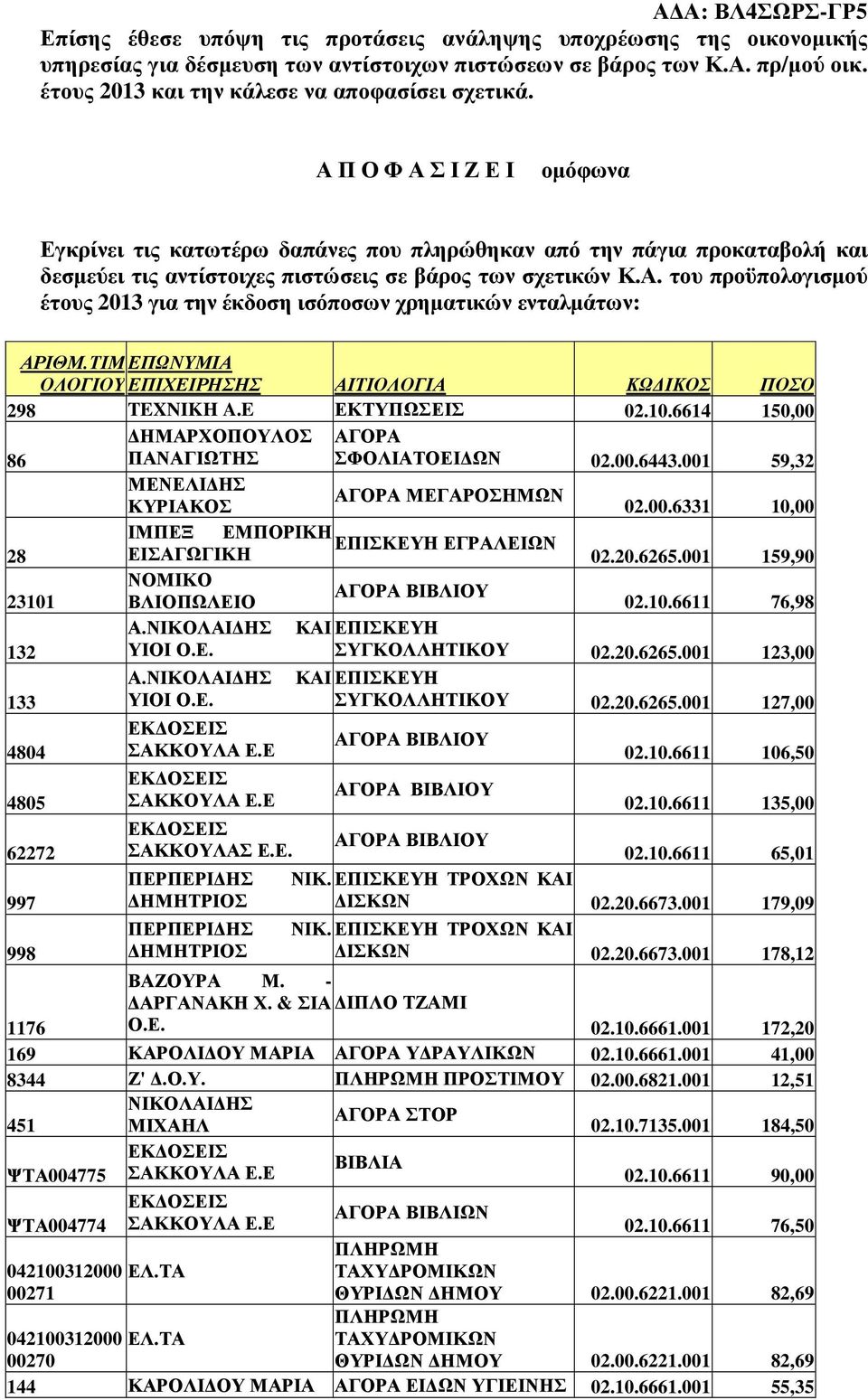 ΤΙΜΕΠΩΝΥΜΙΑ ΟΛΟΓΙΟΥ ΕΠΙΧΕΙΡΗΣΗΣ ΑΙΤΙΟΛΟΓΙΑ ΚΩ ΙΚΟΣ ΠΟΣΟ 298 TEXNIKH A.E ΕΚΤΥΠΩΣΕΙΣ 02.10.6614 150,00 ΗΜΑΡΧΟΠΟΥΛΟΣ 86 ΠΑΝΑΓΙΩΤΗΣ ΣΦΟΛΙΑΤΟΕΙ ΩΝ 02.00.6443.001 59,32 ΜΕΝΕΛΙ ΗΣ ΜΕΓΑΡΟΣΗΜΩΝ ΚΥΡΙΑΚΟΣ 02.00.6331 10,00 ΙΜΠΕΞ ΕΜΠΟΡΙΚΗ ΕΠΙΣΚΕΥΗ ΕΓΡΑΛΕΙΩΝ 28 ΕΙΣΑΓΩΓΙΚΗ 02.