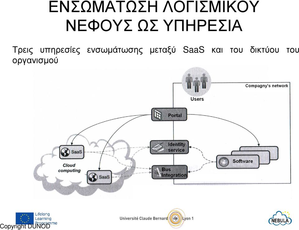 ενσωµάτωσης µεταξύ SaaS και του