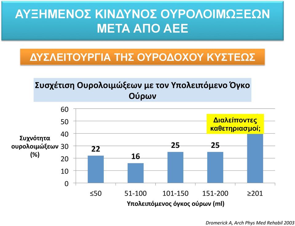 Ούρων( 60" 50" 40" Συχνότητα( ουρολοιμώξεων( 30" (%)( 20" 10" 0" 22( 16( 25( 25( 48(