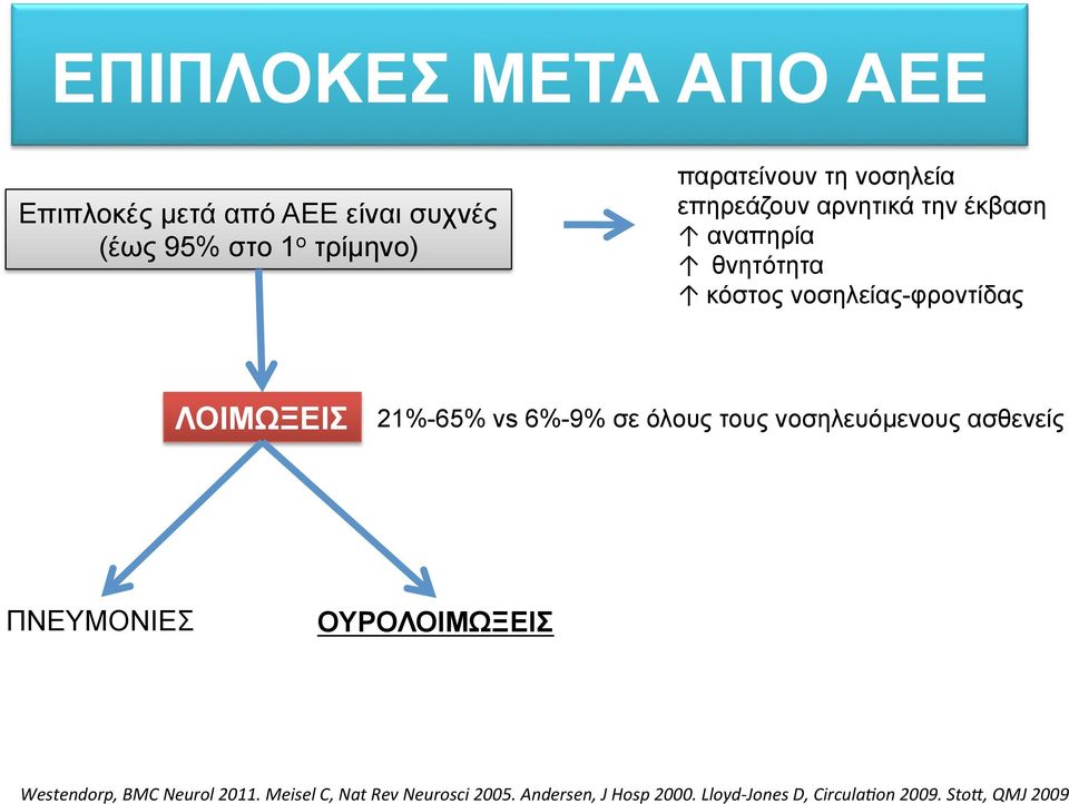 21%-65% vs 6%-9% σε όλους τους νοσηλευόµενους ασθενείς ΠΝΕΥΜΟΝΙΕΣ ΟΥΡΟΛΟΙΜΩΞΕΙΣ