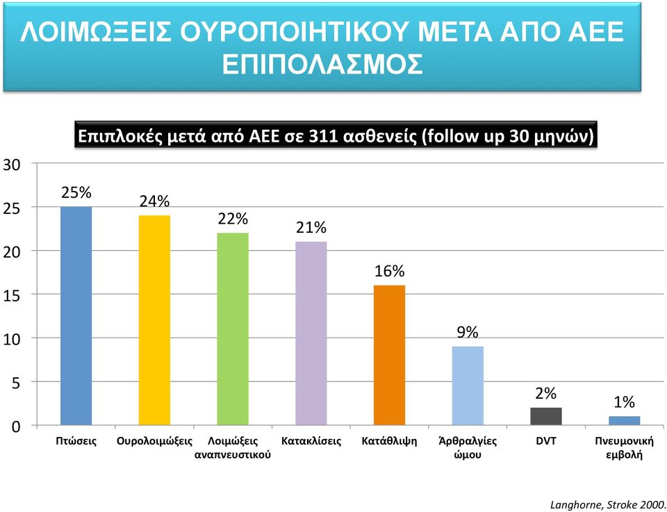 Επιπλοκές(μετά(από(ΑΕΕ(σε(311(ασθενείς((follow(up(30(μηνών)( 25%" 24%" 22%"