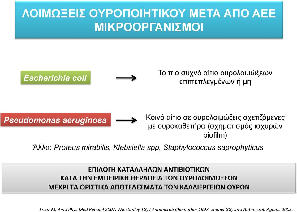 Staphylococcus saprophyticus ΕΠΙΛΟΓΗ(ΚΑΤΑΛΛΗΛΩΝ(ΑΝΤΙΒΙΟΤΙΚΩΝ(( ΚΑΤΑ(ΤΗΝ(ΕΜΠΕΙΡΙΚΗ(ΘΕΡΑΠΕΙΑ(ΤΩΝ(ΟΥΡΟΛΟΙΜΩΞΕΩΝ(