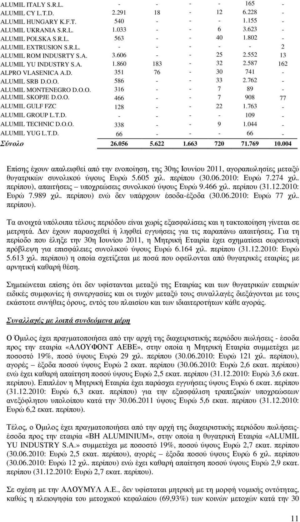 762 - ALUMIL MONTENEGRO D.O.O. 316 - - 7 89 - ALUMIL SKOPJE D.O.O. 466 - - 7 908 77 ALUMIL GULF FZC 128 - - 22 1.763 - ALUMIL GROUP L.T.D. - - - - 109 - ALUMIL TECHNIC D.O.O. 338 - - 9 1.