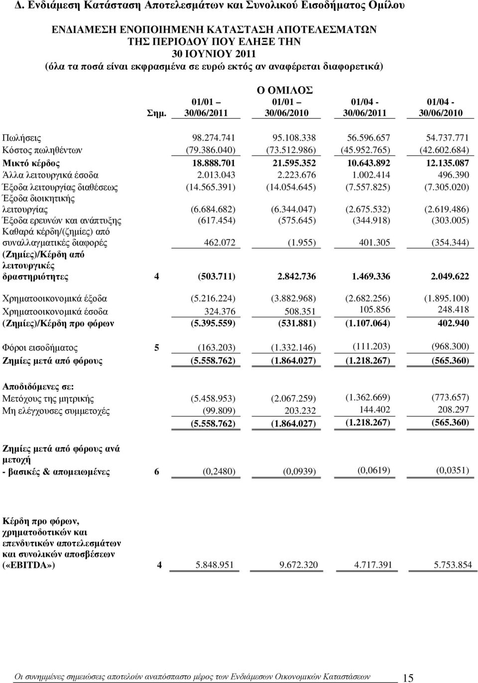 040) (73.512.986) (45.952.765) (42.602.684) Μικτό κέρδος 18.888.701 21.595.352 10.643.892 12.135.087 Άλλα λειτουργικά έσοδα 2.013.043 2.223.676 1.002.414 496.390 Έξοδα λειτουργίας διαθέσεως (14.565.