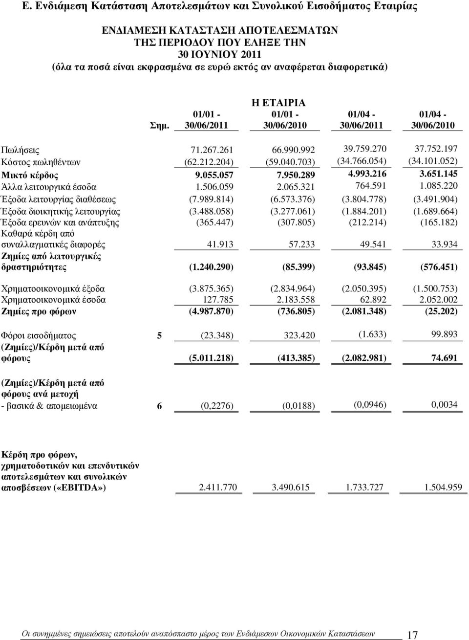 703) (34.766.054) (34.101.052) Μικτό κέρδος 9.055.057 7.950.289 4.993.216 3.651.145 Άλλα λειτουργικά έσοδα 1.506.059 2.065.321 764.591 1.085.220 Έξοδα λειτουργίας διαθέσεως (7.989.814) (6.573.376) (3.