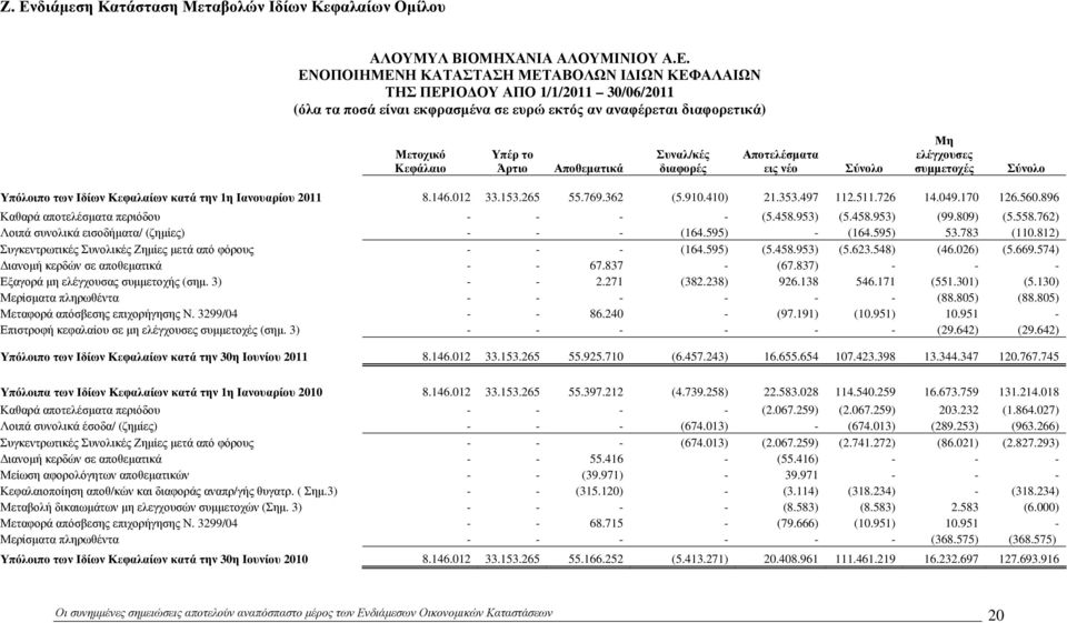 Κεφαλαίων κατά την 1η Ιανουαρίου 2011 8.146.012 33.153.265 55.769.362 (5.910.410) 21.353.497 112.511.726 14.049.170 126.560.896 Καθαρά αποτελέσµατα περιόδου - - - - (5.458.953) (5.458.953) (99.