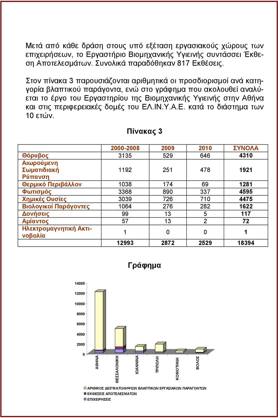 στις περιφερειακές δομές του ΕΛ.ΙΝ.Υ.Α.Ε. κατά το διάστημα των 10 ετών.