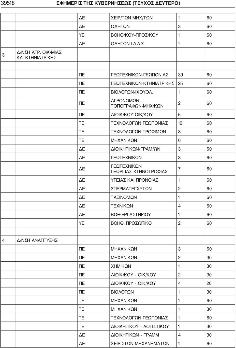 1 60 ΠΕ ΑΓΡΟΝΟΜΩΝ ΤΟΠΟΓΡΑΦΩΝ ΜΗΧ/ΚΩΝ 2 60 ΠΕ ΔΙΟΙΚ/ΚΟΥ ΟΙΚ/ΚΟΥ 5 60 ΤΕ ΤΕΧΝΟΛΟΓΩΝ ΓΕΩΠΟΝΙΑΣ 16 60 ΤΕ ΤΕΧΝΟΛΟΓΩΝ ΤΡΟΦΙΜΩΝ 3 60 ΤΕ ΜΗΧΑΝΙΚΩΝ 6 60 ΔΕ ΔΙΟΙΚΗΤΙΚΩΝ ΓΡΑΜ/ΩΝ 3 60 ΔΕ ΓΕΩΤΕΧΝΙΚΩΝ 3 60 ΔΕ