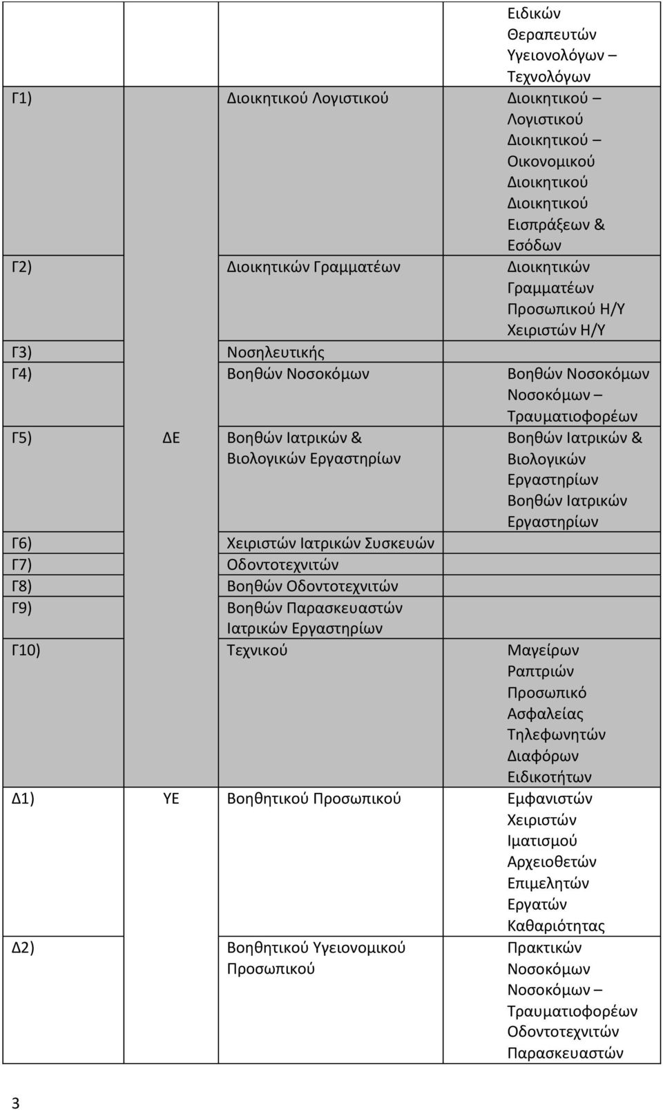 Γ7) Οδοντοτεχνιτών Γ8) Βοηθών Οδοντοτεχνιτών Γ9) Βοηθών Παρασκευαστών Ιατρικών Εργαστηρίων Γ10) Τεχνικού Μαγείρων Ραπτριών Προσωπικό Ασφαλείας Τηλεφωνητών Διαφόρων Ειδικοτήτων Δ1) ΎΕ Βοηθητικού