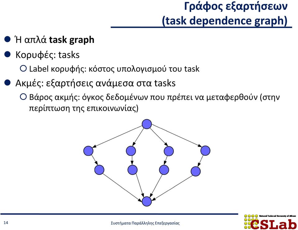 Γράφος εξαρτήσεων (task dependence graph) Βάρος ακμής: όγκος