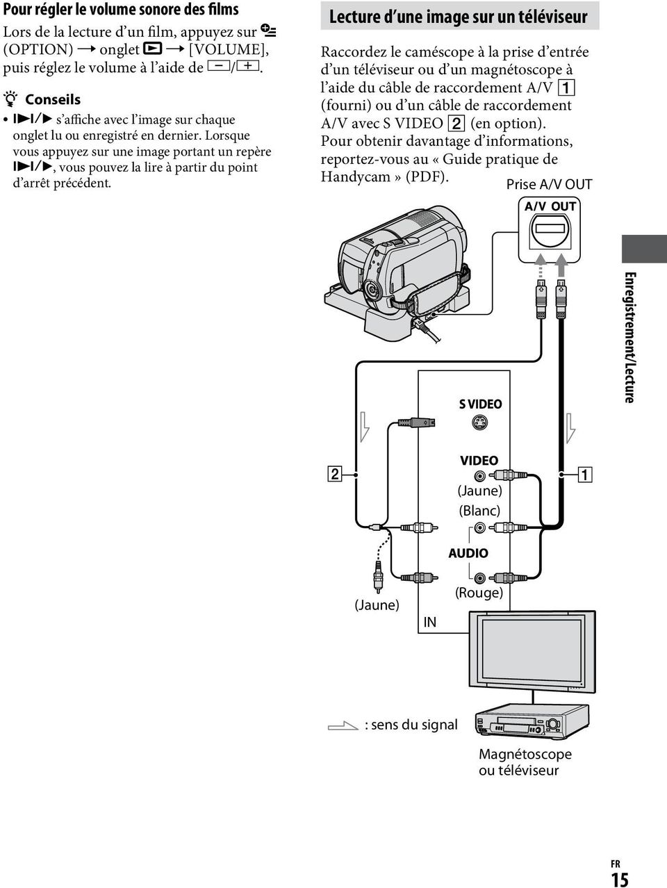 Lecture d une image sur un téléviseur Raccordez le caméscope à la prise d entrée d un téléviseur ou d un magnétoscope à l aide du câble de raccordement A/V (fourni) ou d un câble de