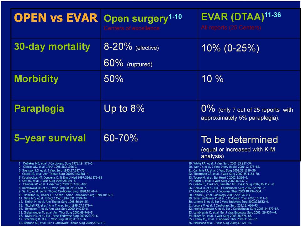 JAMA 1998;280:1926-9. 3. Svensson LG, et al. J Vasc Surg 1993;17:357 70. 4. Coselli JS, et al. Ann Thorac Surg 2002;74:S1881 4. 5. Kouchoukos NT, Dougenis D. N Engl J Med 1997;336:1876 88 6.