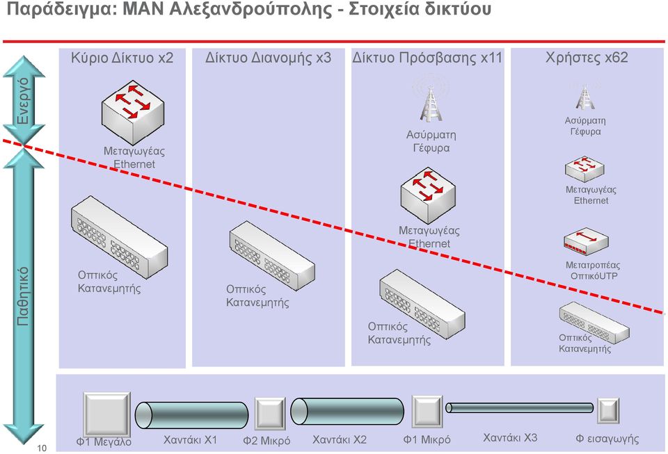 Μεταγωγέας Ethernet Παθητικό Οπτικός Κατανεµητής Οπτικός Κατανεµητής Οπτικός Κατανεµητής